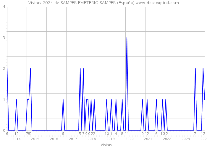 Visitas 2024 de SAMPER EMETERIO SAMPER (España) 