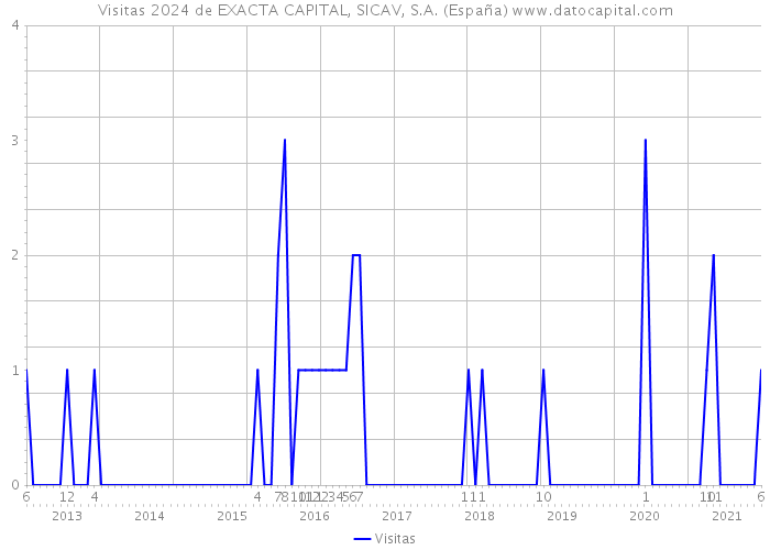 Visitas 2024 de EXACTA CAPITAL, SICAV, S.A. (España) 