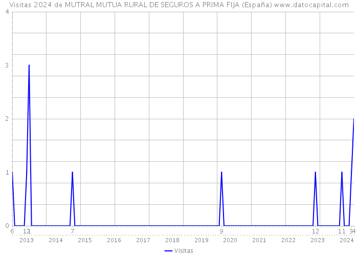 Visitas 2024 de MUTRAL MUTUA RURAL DE SEGUROS A PRIMA FIJA (España) 
