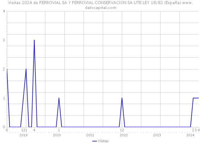 Visitas 2024 de FERROVIAL SA Y FERROVIAL CONSERVACION SA UTE LEY 18/82 (España) 