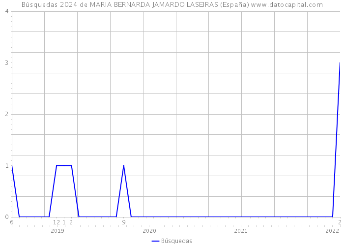 Búsquedas 2024 de MARIA BERNARDA JAMARDO LASEIRAS (España) 
