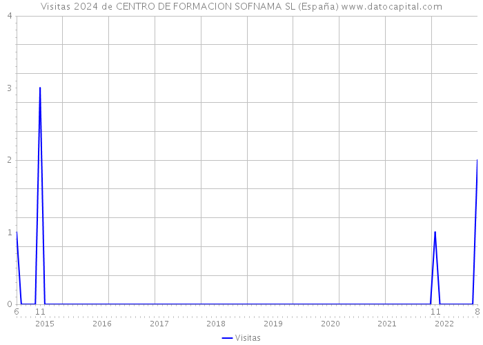 Visitas 2024 de CENTRO DE FORMACION SOFNAMA SL (España) 