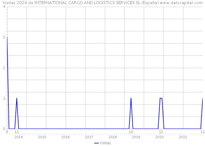 Visitas 2024 de INTERNATIONAL CARGO AND LOGISTICS SERVICES SL (España) 