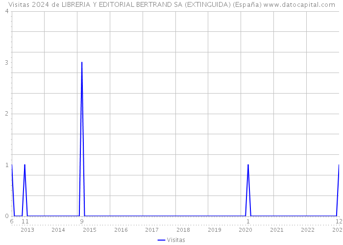Visitas 2024 de LIBRERIA Y EDITORIAL BERTRAND SA (EXTINGUIDA) (España) 