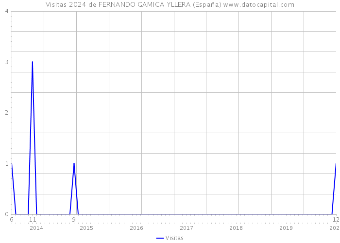Visitas 2024 de FERNANDO GAMICA YLLERA (España) 