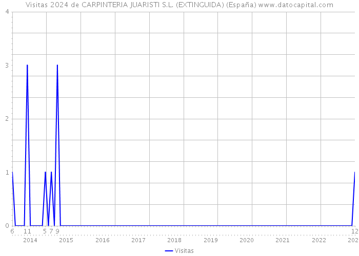 Visitas 2024 de CARPINTERIA JUARISTI S.L. (EXTINGUIDA) (España) 