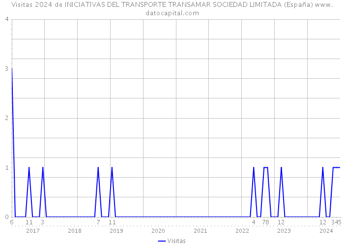 Visitas 2024 de INICIATIVAS DEL TRANSPORTE TRANSAMAR SOCIEDAD LIMITADA (España) 