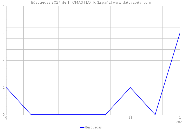 Búsquedas 2024 de THOMAS FLOHR (España) 
