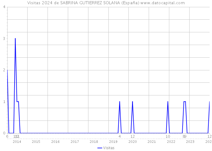 Visitas 2024 de SABRINA GUTIERREZ SOLANA (España) 