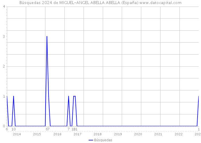 Búsquedas 2024 de MIGUEL-ANGEL ABELLA ABELLA (España) 