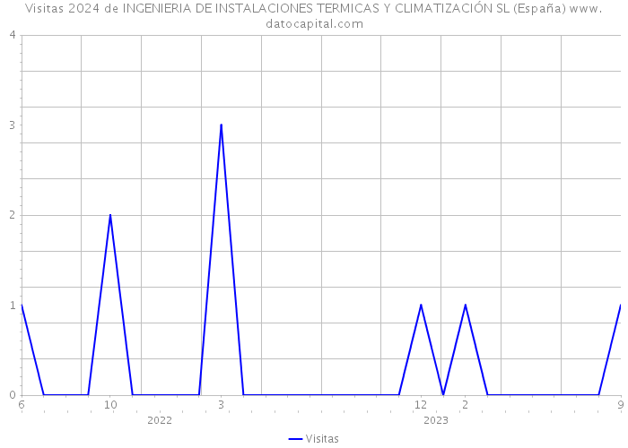 Visitas 2024 de INGENIERIA DE INSTALACIONES TERMICAS Y CLIMATIZACIÓN SL (España) 