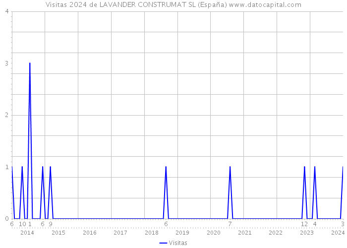Visitas 2024 de LAVANDER CONSTRUMAT SL (España) 