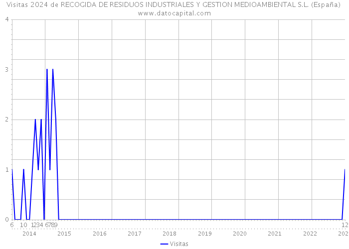 Visitas 2024 de RECOGIDA DE RESIDUOS INDUSTRIALES Y GESTION MEDIOAMBIENTAL S.L. (España) 