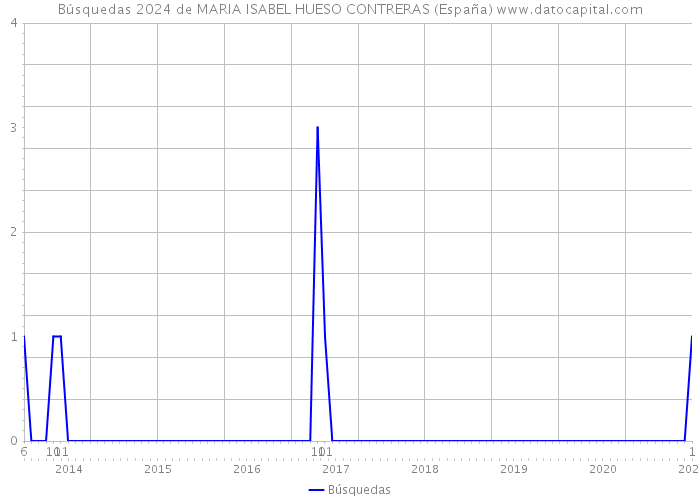 Búsquedas 2024 de MARIA ISABEL HUESO CONTRERAS (España) 