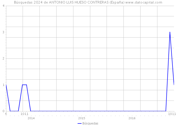 Búsquedas 2024 de ANTONIO LUIS HUESO CONTRERAS (España) 