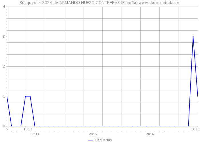 Búsquedas 2024 de ARMANDO HUESO CONTRERAS (España) 