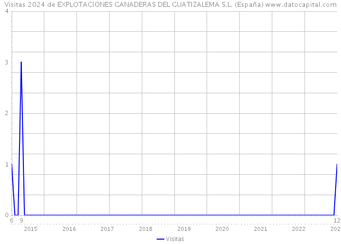 Visitas 2024 de EXPLOTACIONES GANADERAS DEL GUATIZALEMA S.L. (España) 
