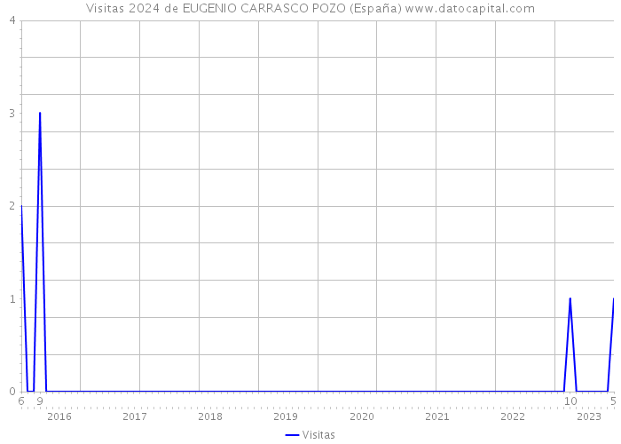 Visitas 2024 de EUGENIO CARRASCO POZO (España) 
