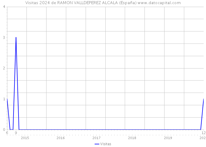 Visitas 2024 de RAMON VALLDEPEREZ ALCALA (España) 