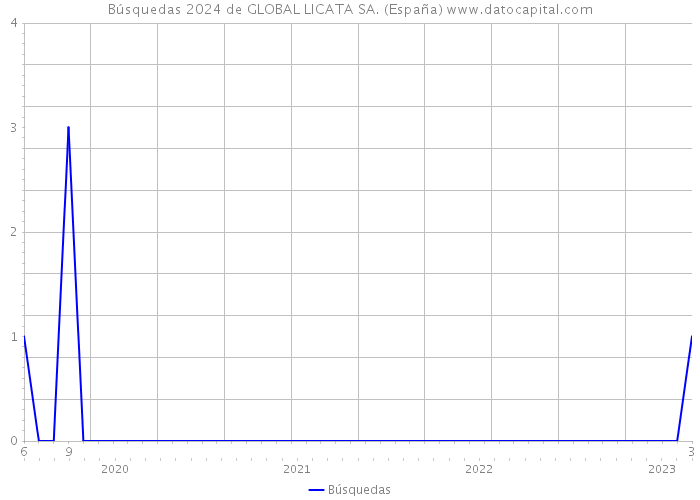 Búsquedas 2024 de GLOBAL LICATA SA. (España) 