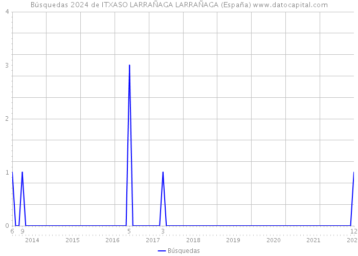 Búsquedas 2024 de ITXASO LARRAÑAGA LARRAÑAGA (España) 