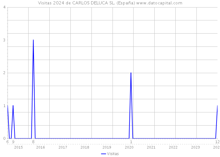 Visitas 2024 de CARLOS DELUCA SL. (España) 