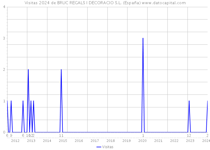 Visitas 2024 de BRUC REGALS I DECORACIO S.L. (España) 