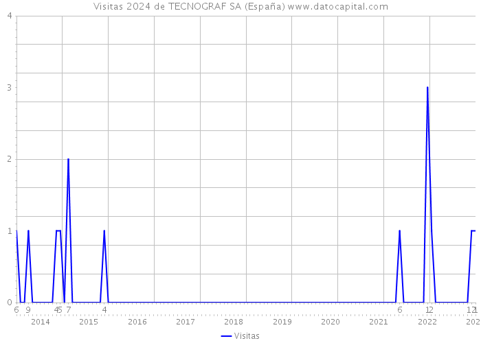 Visitas 2024 de TECNOGRAF SA (España) 