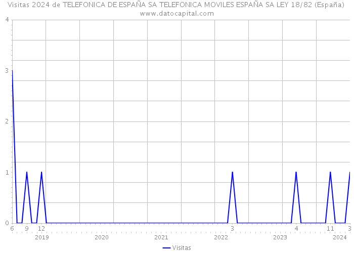 Visitas 2024 de TELEFONICA DE ESPAÑA SA TELEFONICA MOVILES ESPAÑA SA LEY 18/82 (España) 