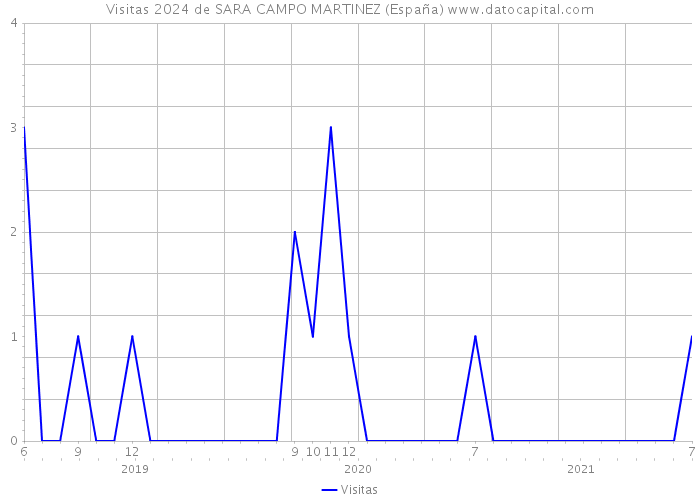 Visitas 2024 de SARA CAMPO MARTINEZ (España) 