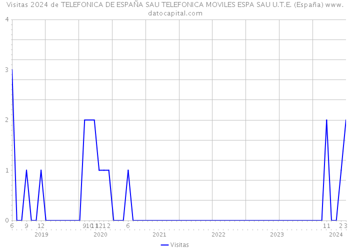 Visitas 2024 de TELEFONICA DE ESPAÑA SAU TELEFONICA MOVILES ESPA SAU U.T.E. (España) 