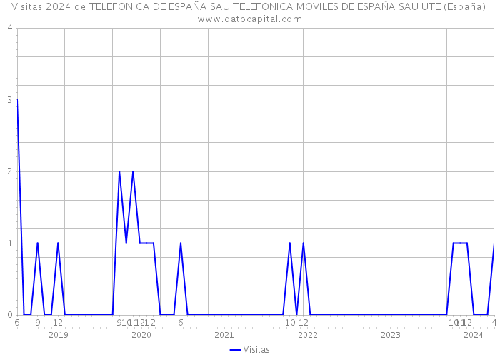 Visitas 2024 de TELEFONICA DE ESPAÑA SAU TELEFONICA MOVILES DE ESPAÑA SAU UTE (España) 
