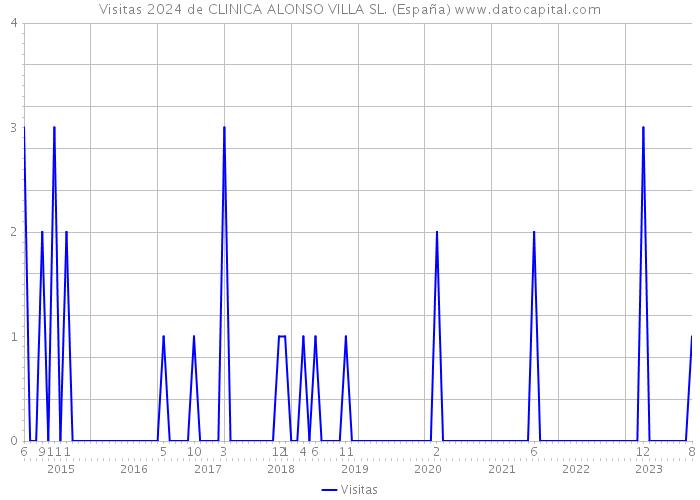 Visitas 2024 de CLINICA ALONSO VILLA SL. (España) 