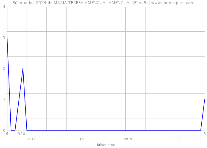 Búsquedas 2024 de MARIA TERESA AMENGUAL AMENGUAL (España) 