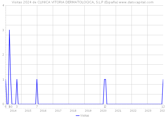 Visitas 2024 de CLINICA VITORIA DERMATOLOGICA, S.L.P (España) 