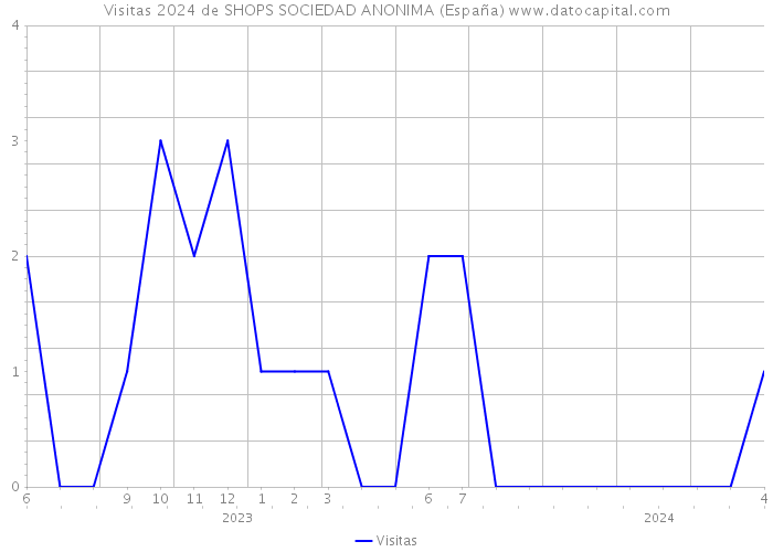 Visitas 2024 de SHOPS SOCIEDAD ANONIMA (España) 