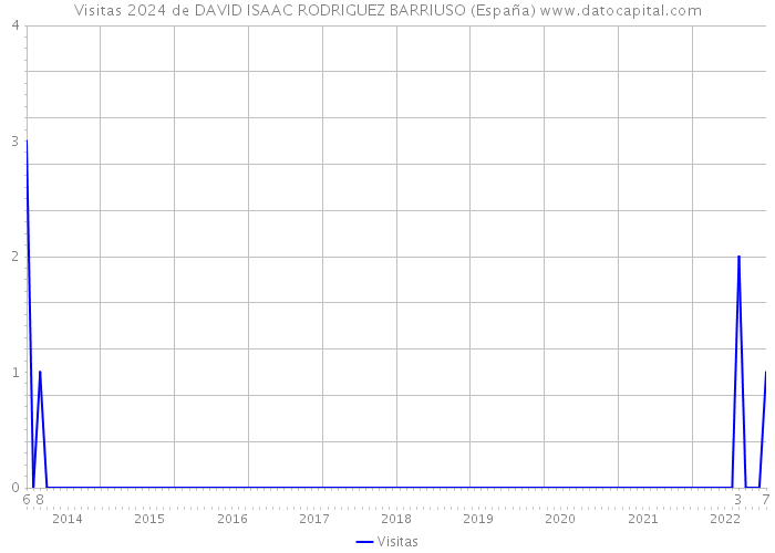 Visitas 2024 de DAVID ISAAC RODRIGUEZ BARRIUSO (España) 