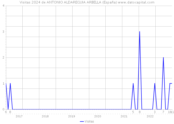 Visitas 2024 de ANTONIO ALDAREGUIA ARBELLA (España) 