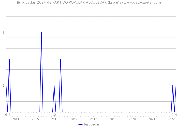 Búsquedas 2024 de PARTIDO POPULAR ALCUESCAR (España) 