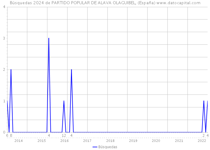Búsquedas 2024 de PARTIDO POPULAR DE ALAVA OLAGUIBEL, (España) 