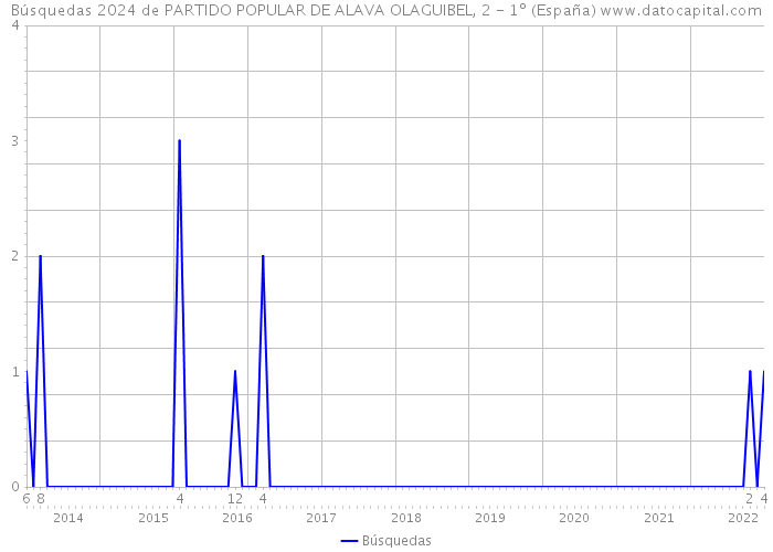 Búsquedas 2024 de PARTIDO POPULAR DE ALAVA OLAGUIBEL, 2 - 1º (España) 