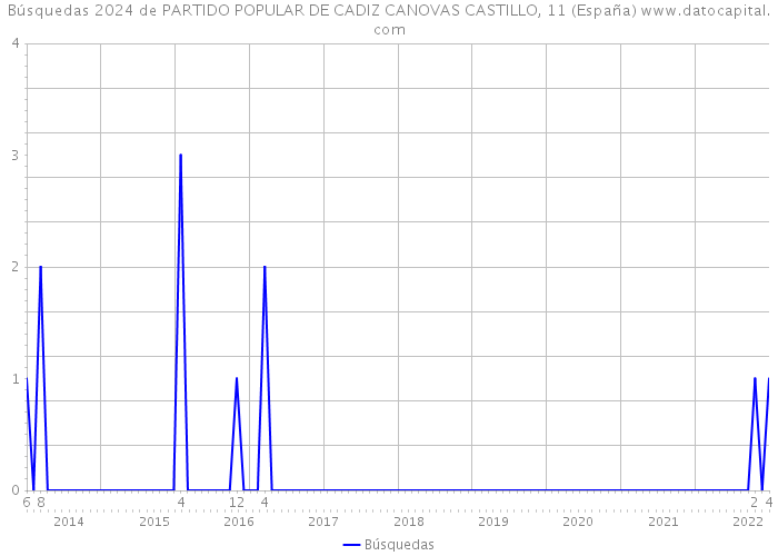 Búsquedas 2024 de PARTIDO POPULAR DE CADIZ CANOVAS CASTILLO, 11 (España) 
