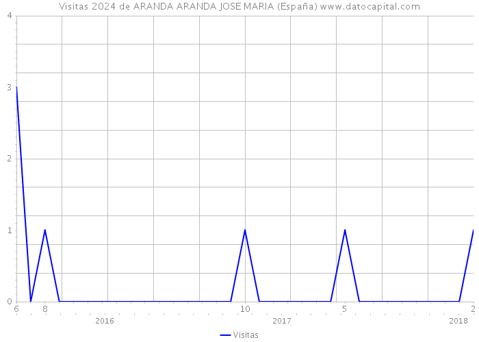 Visitas 2024 de ARANDA ARANDA JOSE MARIA (España) 