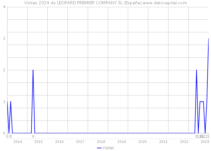 Visitas 2024 de LEOPARD PREMIER COMPANY SL (España) 