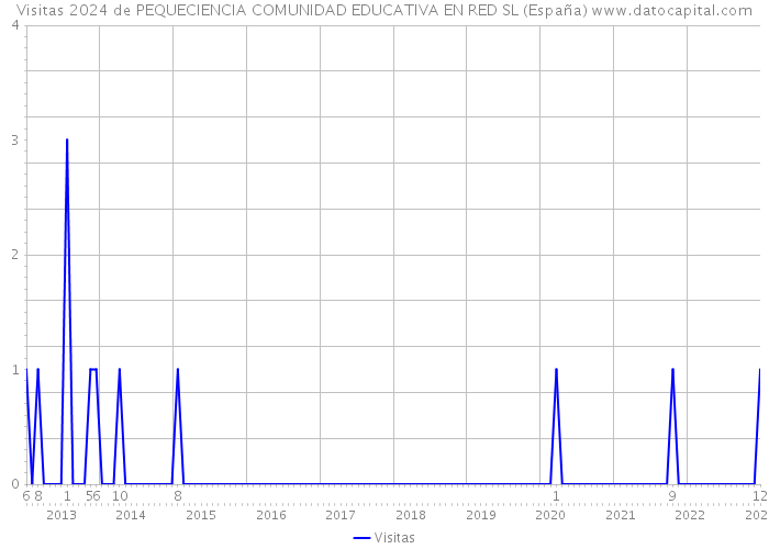Visitas 2024 de PEQUECIENCIA COMUNIDAD EDUCATIVA EN RED SL (España) 