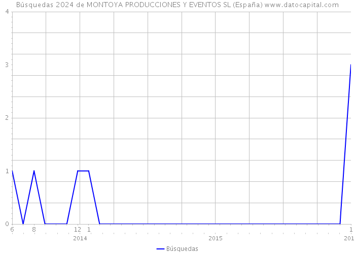 Búsquedas 2024 de MONTOYA PRODUCCIONES Y EVENTOS SL (España) 