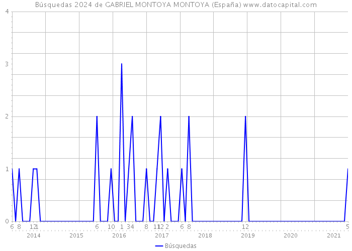 Búsquedas 2024 de GABRIEL MONTOYA MONTOYA (España) 