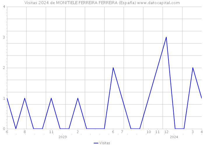 Visitas 2024 de MONITIELE FERREIRA FERREIRA (España) 