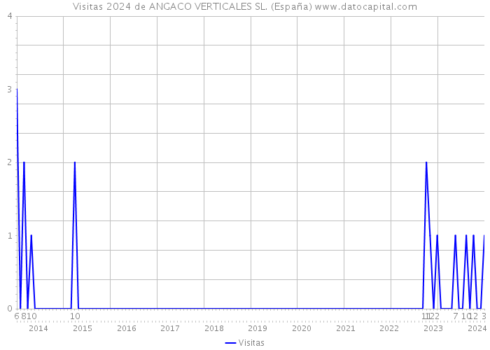 Visitas 2024 de ANGACO VERTICALES SL. (España) 