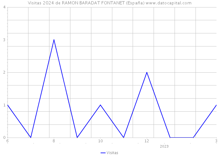 Visitas 2024 de RAMON BARADAT FONTANET (España) 